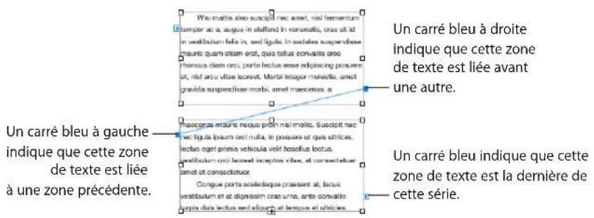 APPLE Pages 08 - Voici différentes manières d'utiliser des zones de texte liées : - 2