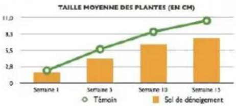 APPLE Numbers 09 - Personnalisation des graphiques à 2 axes et des graphiques mixtes - 3