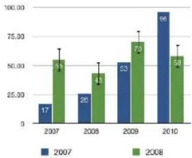 APPLE Numbers 09 - Affichage des barres d'erreur dans les graphiques - 1