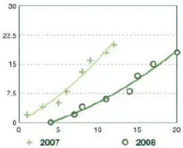 APPLE Numbers 09 - Affichage des correlations linéaires dans les graphiques - 1
