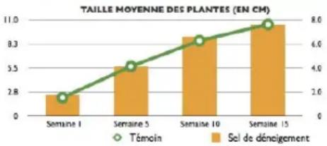 APPLE Numbers 09 - Personnalisation des graphiques à 2 axes et des graphiques mixtes - 2