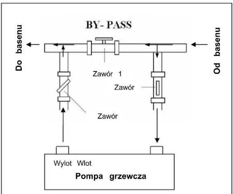 BY- PASS Do basenu Zawór 1 Zawór Zawór Wylot Wlot Pompa grzewcza Od basenu