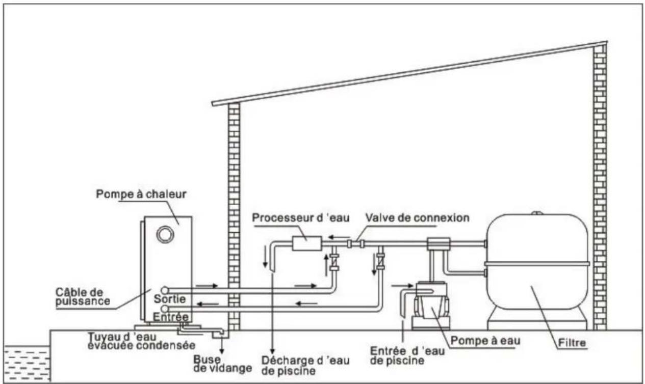 Pompe à chaleur Câble de puissance Sortie Entrée Tuyau d'eau évacuée condensée Buse de vidange Décharge d'eau de piscine Processeur d'eau Valve de connexion Entrée d'eau de piscine Pompe à eau Filtre