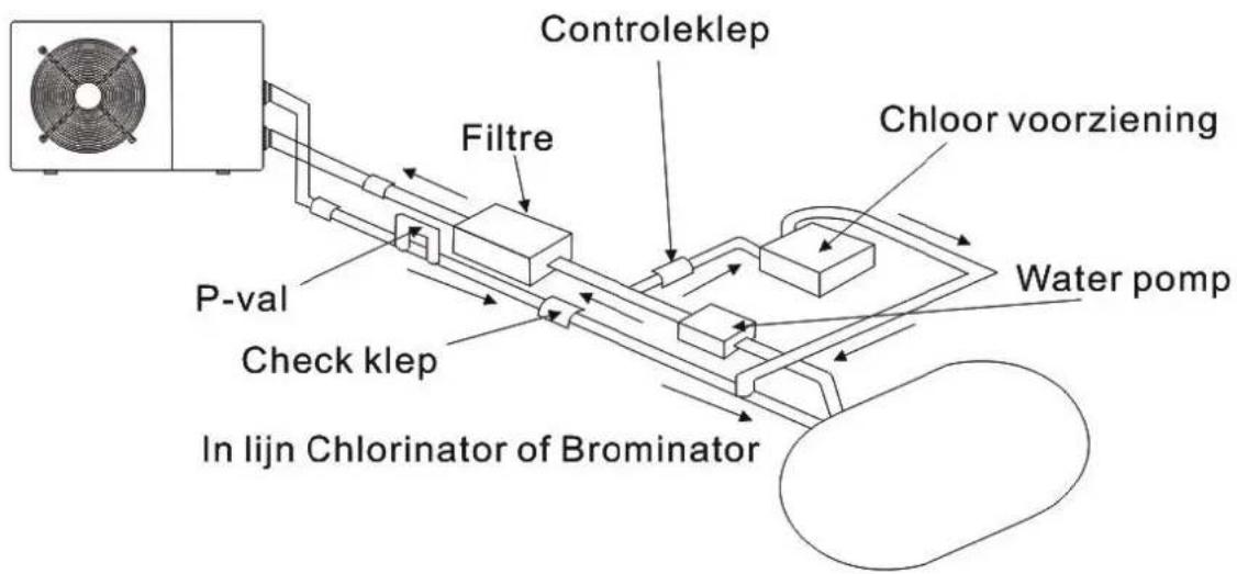 Hydro-Pro 18 - Afstand van uw zwembad - 1
