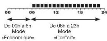 OTIO 840220 - Configuration des programmes - 4