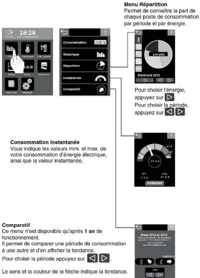 18:28 T1 NC - 1er. Compatriation Consommation Historique Énergie Répartition Instantanée Comparatif Menu Répartition Permet de connaître la part de chaque poste de consommation par période et par énergie. 310 kWh Electricité 2013 Pour choisir l'énergie, appuyez sur ... Pour choisir la période, appuyez sur ... Consommation instantanée Vous indique les valeurs mini. et max. de votre consommation d'énergie électrique, ainsi que la valeur instantanée. Comparatif Ce menu n'est disponible qu'après 1 an de fonctionnement. Il permet de comparer une période de consommation à une autre et d'en afficher la tendance. Pour choisir la période appuyez sur ... Le sens et la couleur de la flèche indique la tendance. Entre 2014 et 2015 GadDecir Xenl