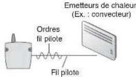 DELTA DORE Deltia 8.33 - DescriptionSommaire - 8