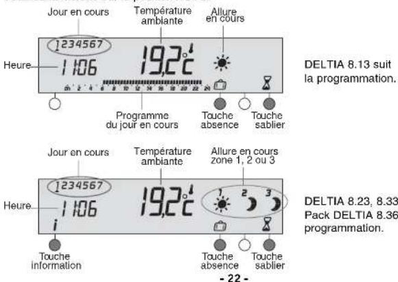 Jour en cours Température amblante Allure en cours 1234567 Heure 1106 192° Programme du jour en cours Touche absence Touche sablier DELTIA 8.13 suit la programmation. Jour en cours Température amblante Allure en cours zone 1, 2 ou 3 1234567 Heure 1106 192° Touche information Touche absence Touche sablier DELTIA 8.23, 8.33 Pack DELTIA 8.36 programmation. - 22 -