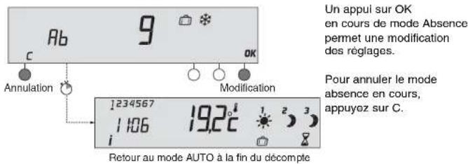Ab 9 c Annulation Modification 1234567 19,2°C 1106 i Un appui sur OK en cours de mode Absence permet une modification des réglages. Pour annuler le mode absence en cours, appuyez sur C. Retour au mode AUTO à la fin du décompte