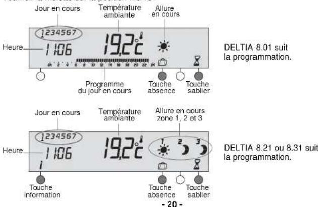 Jour en cours Température ambiente Allure en cours 1234567 Heure 1:06 19,2° Programme du jour en cours Touche absence Touche sablier DELTIA 8.01 suit la programmation. Jour en cours Température ambiente Allure en cours zone 1, 2 et 3 1234567 Heure 1:06 19,2° Touche information Touche absence Touche sablier DELTIA 8.21 ou 8.31 suit la programmation. - 20 -