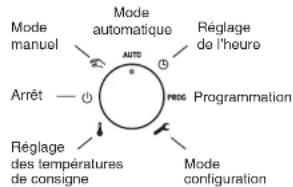 Mode manuel Arrêt Mode automatique AUTO Réglage de l'heure Programmation Réglage des températures de consigne Mode configuration