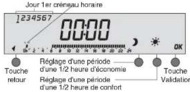 Jour 1er créneau horaire 1234567 00:00 OK Touche retour Réglage d'une période d'une 1/2 heure d'économie Réglage d'une période d'une 1/2 heure de confort Touche Validation