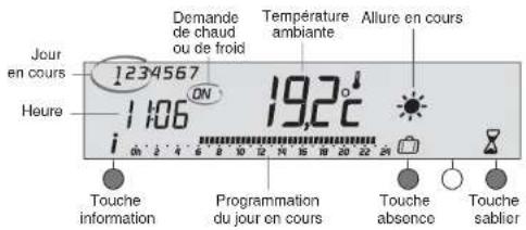 Jour en cours 1234567 Heure 1:06 19,2°C Demande de chaud ou de froid Température ambiante Allure en cours Touche information Programmation du jour en cours Touche absence Touche sablier