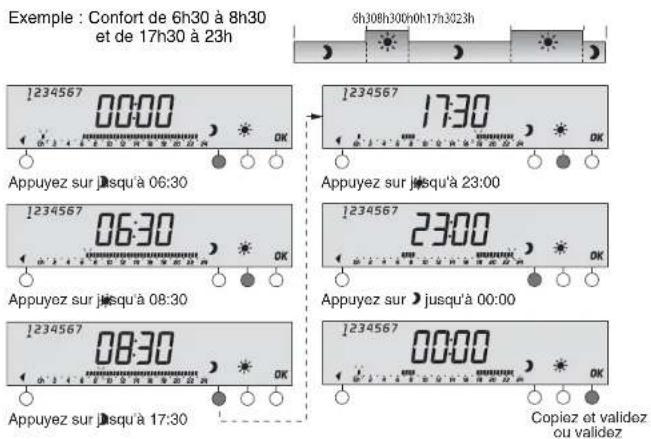 Exemple : Confort de 6h30 à 8h30 et de 17h30 à 23h 6h30h30h0h17h3023h 1234567 00:00 Appuyez sur jusqu'à 06:30 1234567 06:30 Appuyez sur jusqu'à 08:30 1234567 08:30 Appuyez sur jusqu'à 17:30 1234567 17:30 Appuyez sur jusqu'à 23:00 1234567 23:00 Appuyez sur jusqu'à 00:00 1234567 00:00 Copiez et validez ou validez