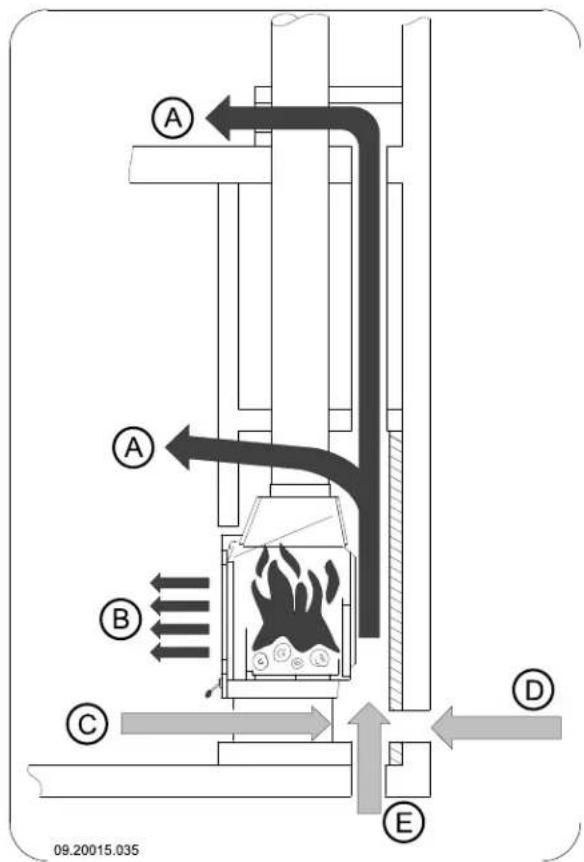 DOVRE ASTRO 4CBWB LEON - Placing and connecting the stove - 3