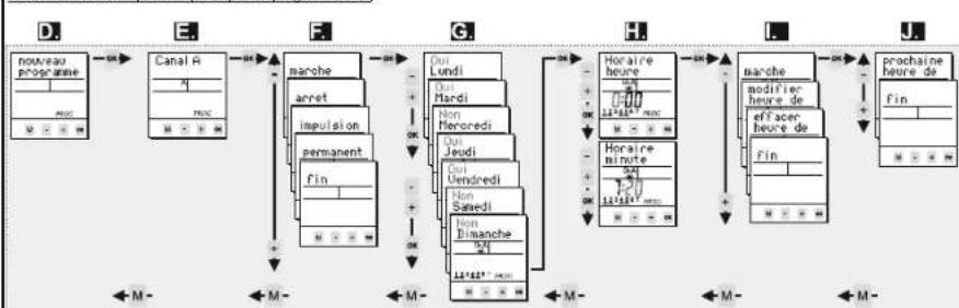 Finder 12.71 - Mise en service - 2
