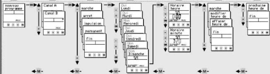 Finder 12.21 - Programmer une commutation (voir aussi l'exemple de programmation au point (9)) - 1