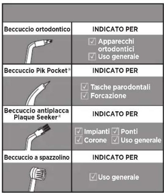 Waterpik WP660 - OPERAZIONI PRELIMINARI - 1