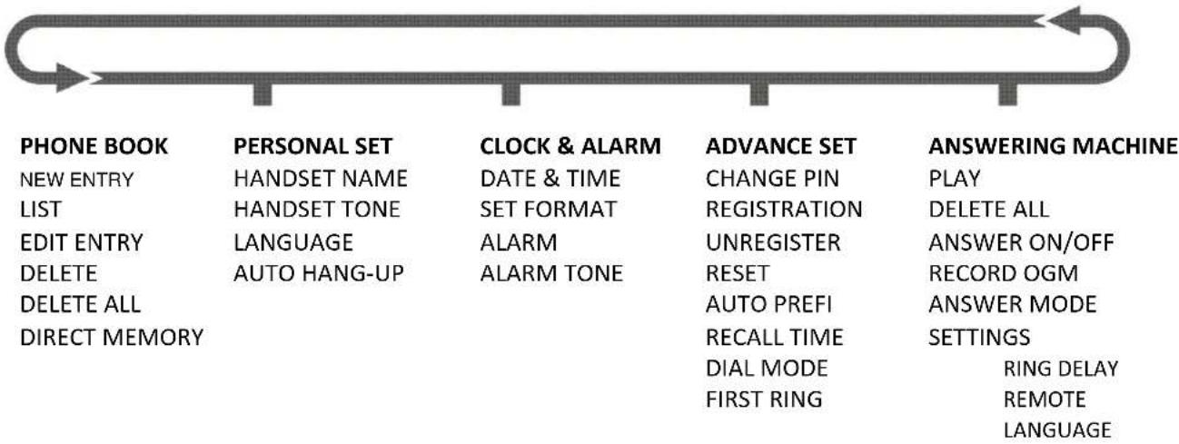 THOMSON Mica TH020DRBK - > Menu map - 1