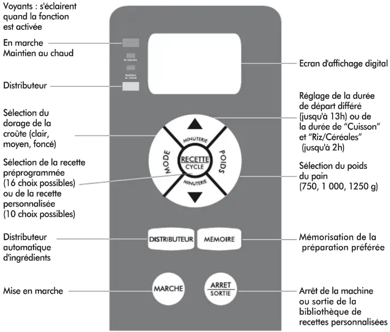 RIVIERA & BAR QD 792 A - description du panneau de commandes - 1