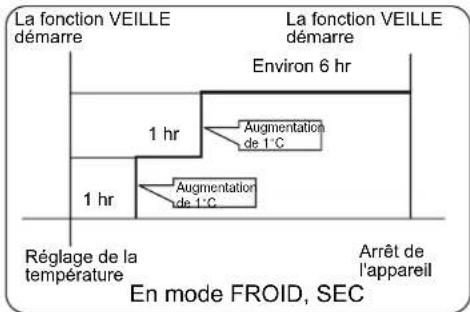 HAIER AC60FS1ERA - Fonction veille - 2