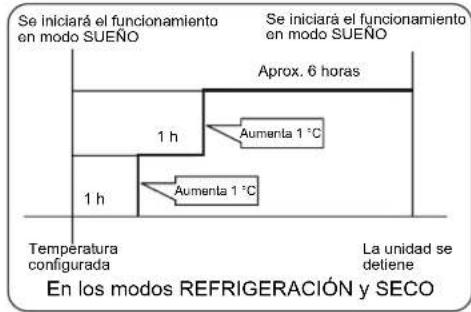 HAIER AC36ES1ERA - Funcionamente en modo Sueño - 2