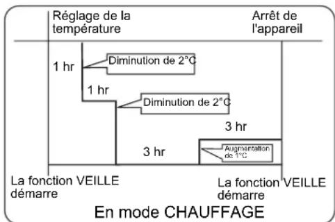 HAIER AC36ES1ERA - 2.En mode CHAUFFAGE - 1