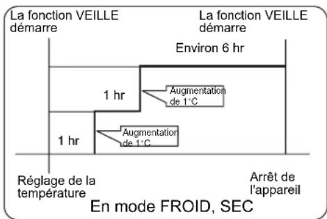 HAIER AC48FS1ERA - Fonction veille - 2