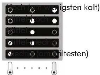 IKEA EFFEKTFULL - LEDs ein Eingestellte Temperatur - 1