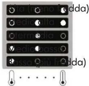 IKEA EFFEKTFULL - Led accesi Temperatura impostata - 1
