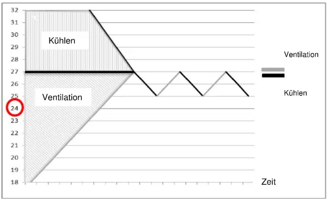 Kibernetik KMO3501 - Sollwertvorgabe im automatischen Kühlbetrieb 18-32°C - 1