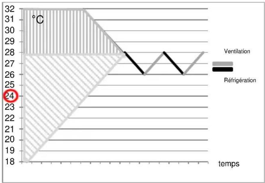 Kibernetik KMO3501 - Réglage consigne en mode de refroidissement automatique de 18-32°C - 1