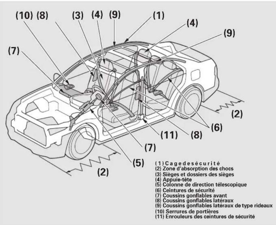 Honda Accord (2009) - Comment maintenir votre véhicule en état de sécurité - 1