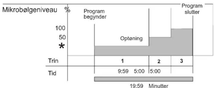 Merrychef microcook HD1425 - Flertrins program - 1