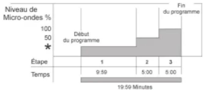 Merrychef microcook HD1425 - Programme échelonné (Multi-Stage) - 1