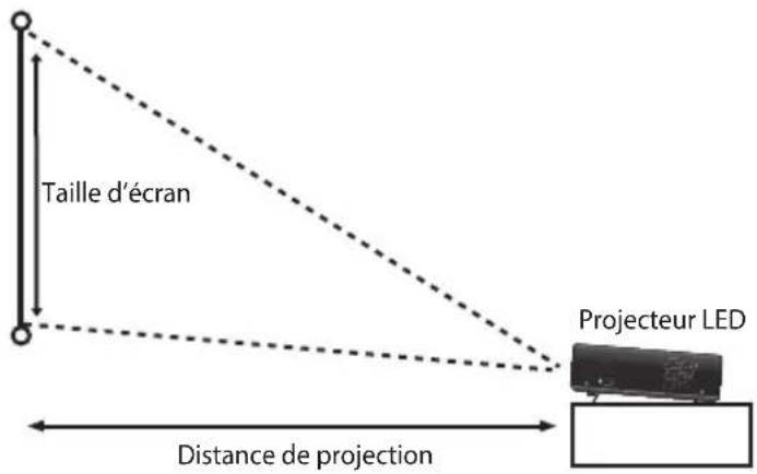 ASUS P2M - Taille d'écran et distance de projection - 1