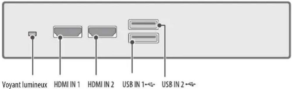 Voyant lumineux HDMI IN 1 HDMI IN 2 USB IN 1← USB IN 2←