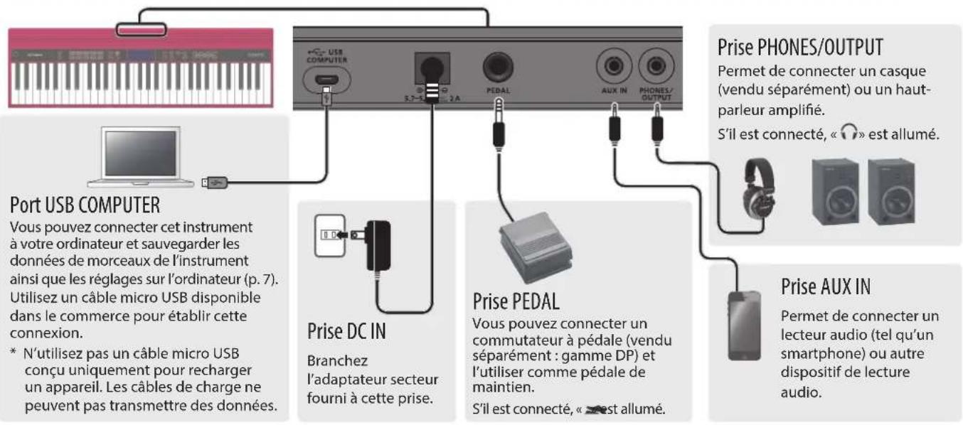 ROLAND GO:KEYS GO61K - Branchement de votre équipement - 1