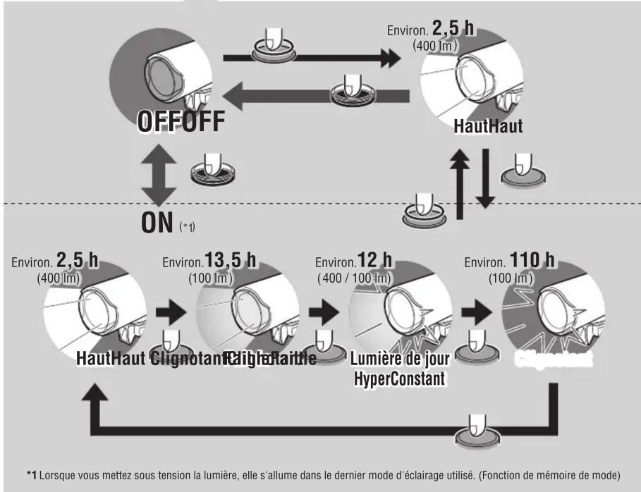 CAT EYE Volt400XC - FONCTIONNEMENT DU COMMUTATEUR - 2