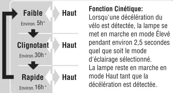 CAT EYE Rapid X2 KINETIC - Cliquez Commutateur de mode d'éclairage - 1