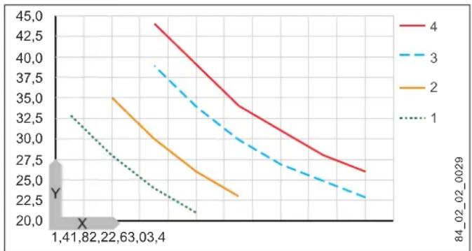 AEG MTD 570 - Increasing the temperature - 1