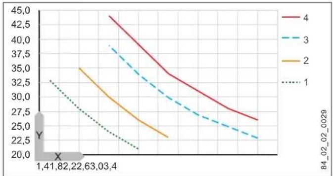 AEG MTD 440 - Increasing the temperature - 1