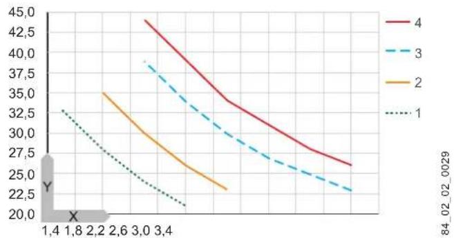 AEG MTE 650 - Increasing the temperature - 1