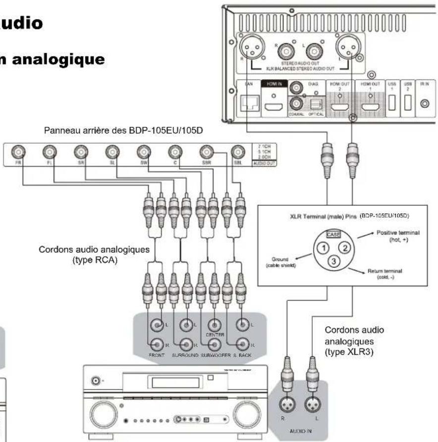 OPPO BDP105D - Connexion à un ampli en analogique - 2