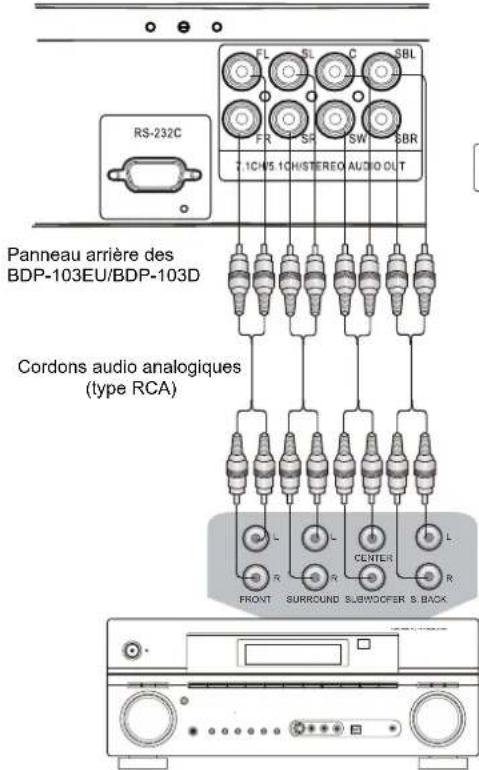 OPPO BDP105D - Connexion à un ampli en analogique - 1