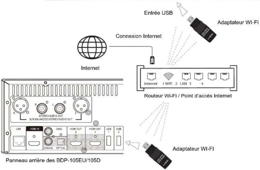 OPPO BDP105D - Connexion à Internet via adaptateur Wi-Fi - 2