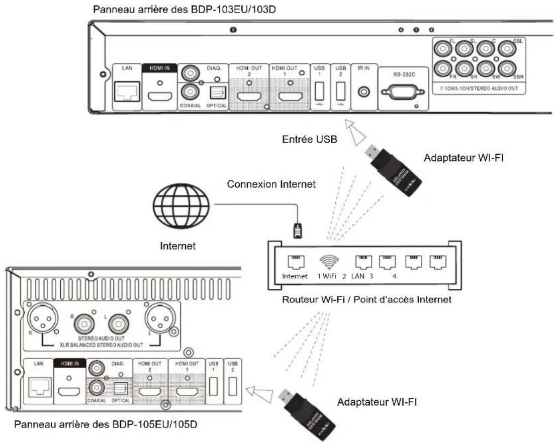 OPPO BDP103D - Connexion à Internet via adaptateur Wi-Fi - 1