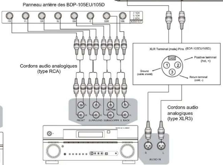 OPPO BDP103D - Connexion à un ampli en analogique - 3