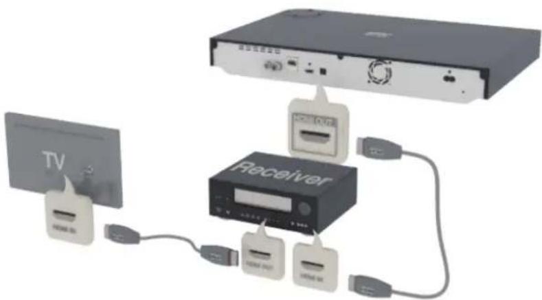 SAMSUNG BDH8909S - Méthode 1 : Connexion à une prise HDMI prise en charge par le récepteur AV - 1