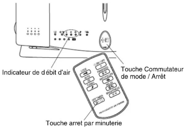 Indicateur de débit d'air Touche Commutateur de mode / Arrêt Touche arret par minuterie